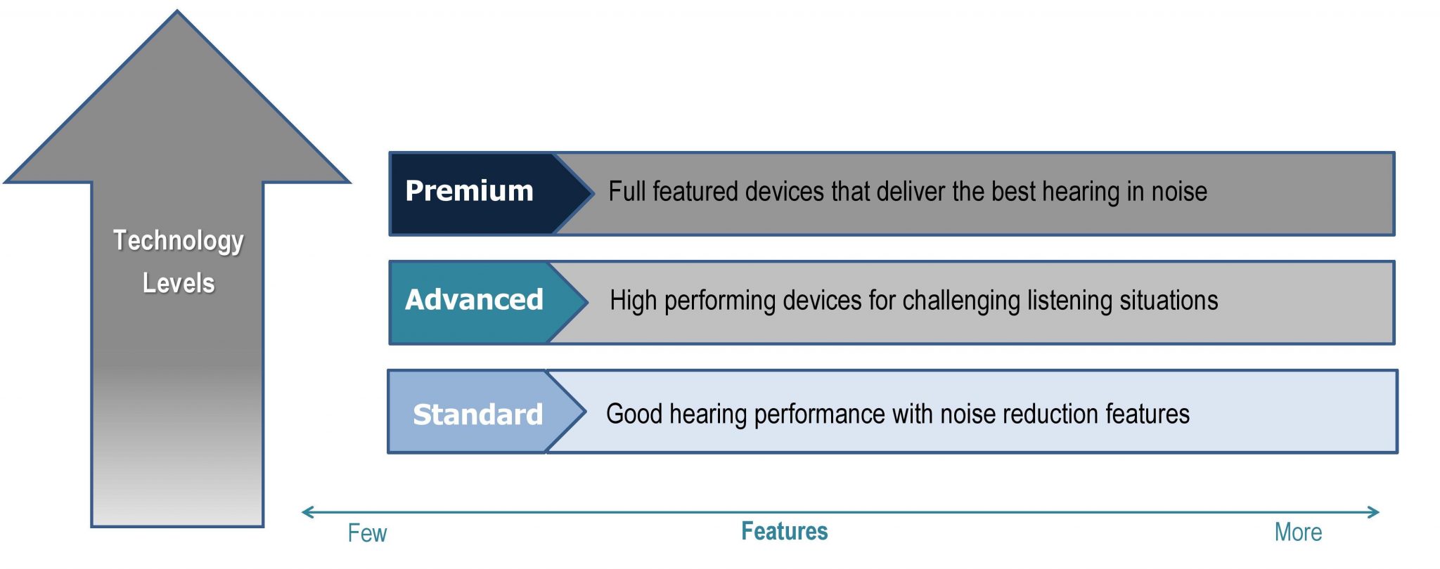 Different technology levels and features when selecting the best hearing aid